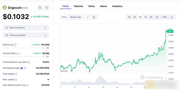 DogeCoin：Crypto 历史上最独特的一面旗帜-第3张图片-交易所